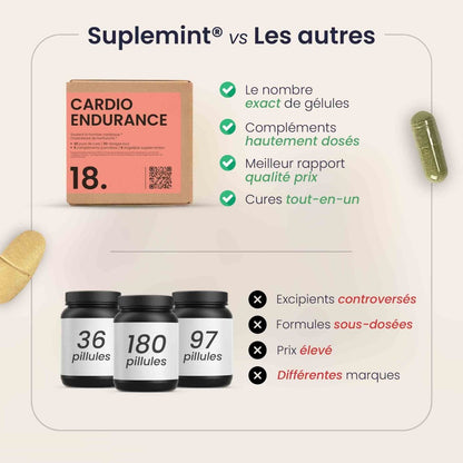 Cure CARDIO® | Vitalité Cardiovasculaire | Oméga - 3 Acétyl - L - Carnitine CoQ10 | 240 gélules 30j - Suplemint
